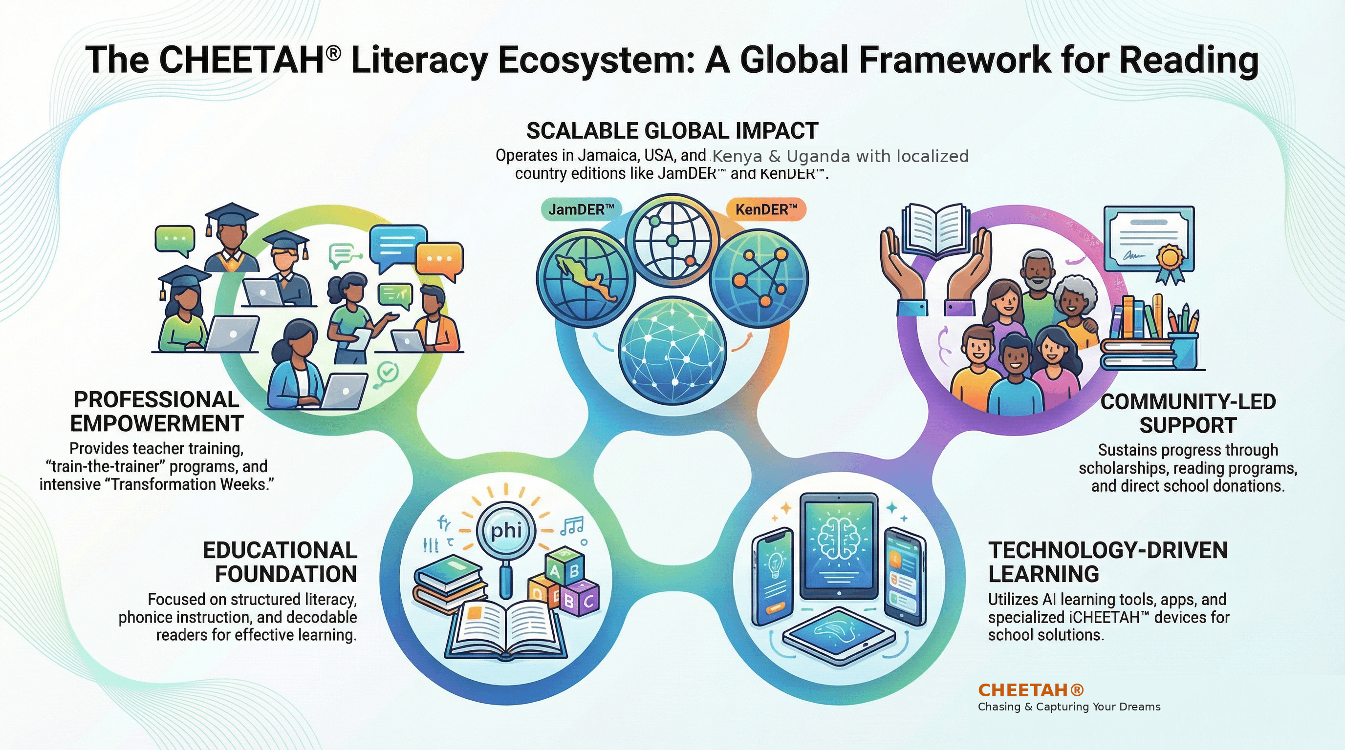 The CHEETAH® Literacy Ecosystem — A Global Framework